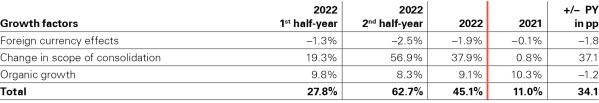 20230120 Wachstumsfaktoren_2022_DE_3